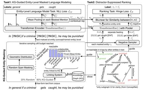 預(yù)訓(xùn)練模型與知識(shí)圖譜相結(jié)合 醫(yī)學(xué)研究與試驗(yàn)發(fā)展中的研究進(jìn)展
